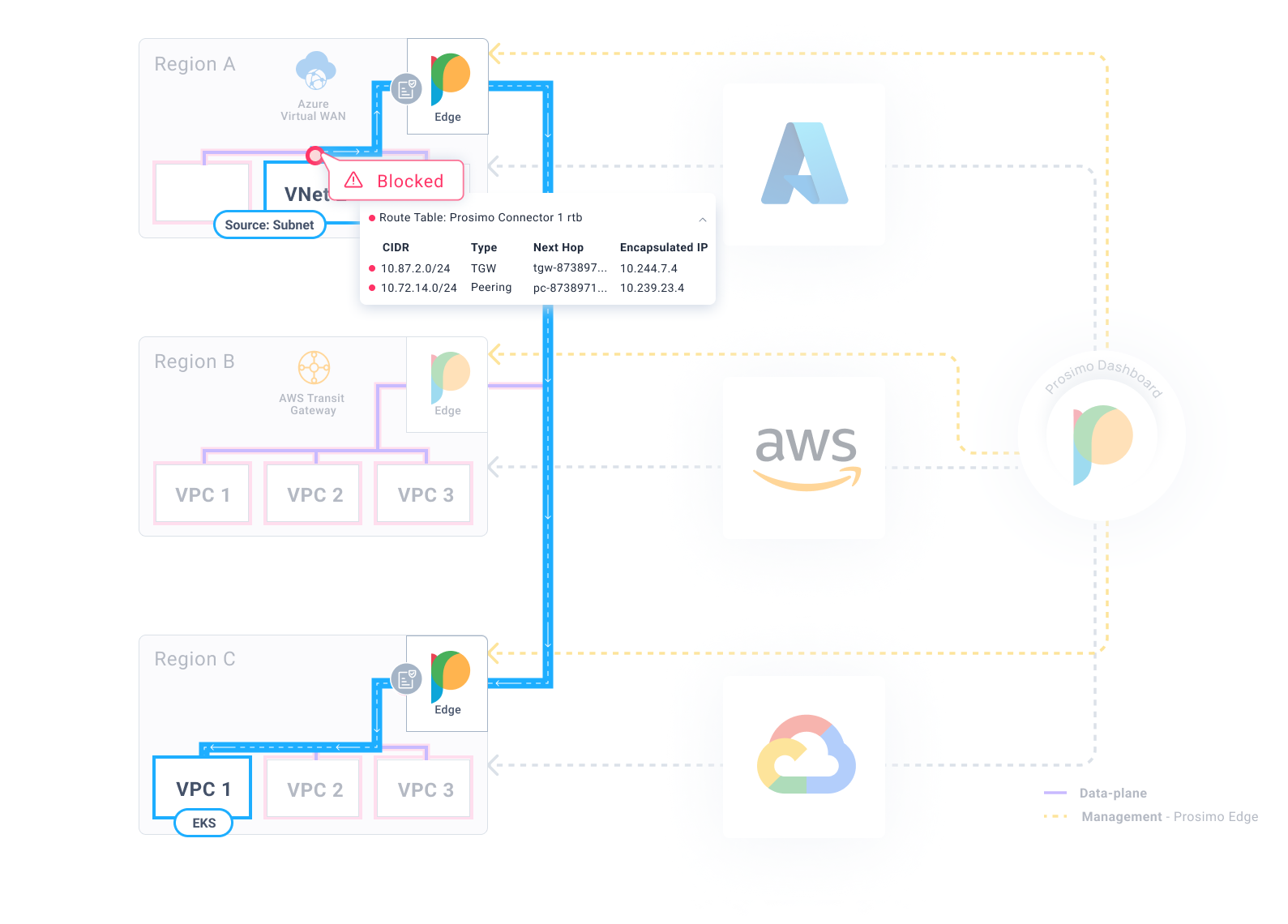 Prosimo Diagrams — 3