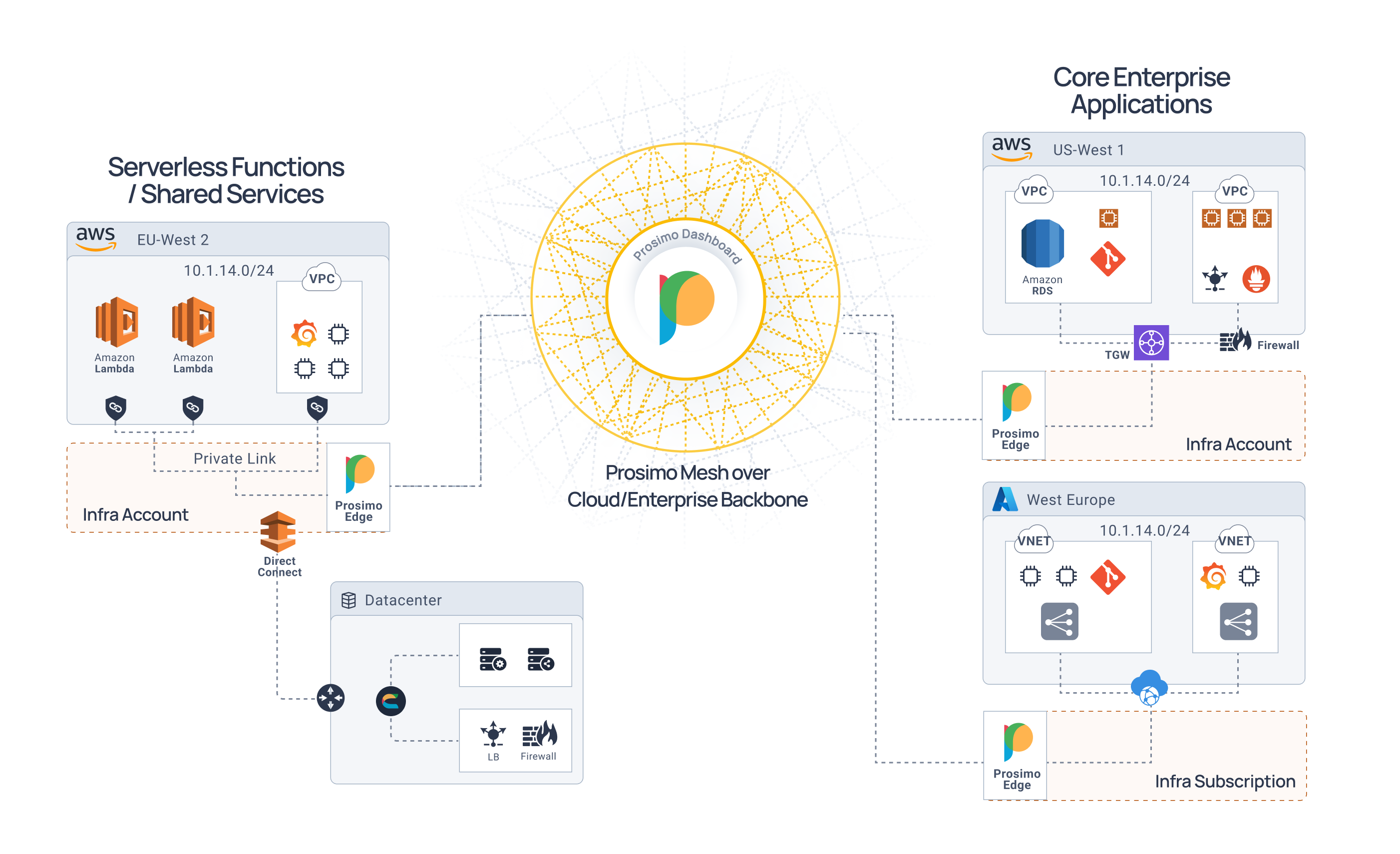 Prosimo Diagrams — 6