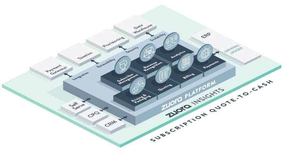 Zuora Platform & Brand — 4